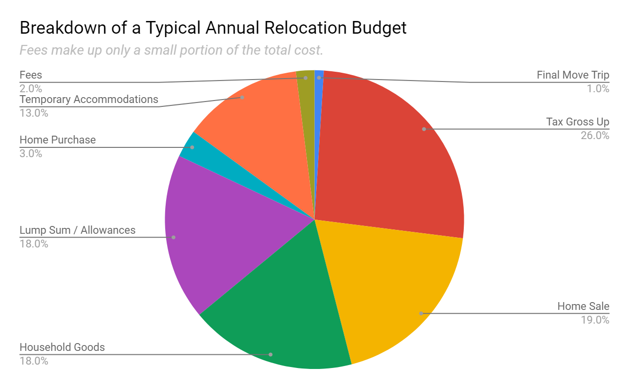 https://www.whrg.com/wp-content/uploads/2019/09/Breakdown-of-a-Typical-Annual-Relocation-Budget-2.png