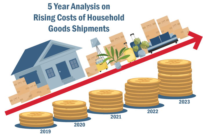 Our whitepaper provides a 5 Year Analysis on Rising Costs of Household Goods Shipments in relocation programs and provides strategies for cost-saving initiatives