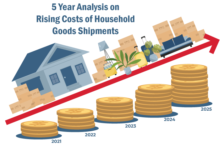 家居用品成本上升的 5 年分析